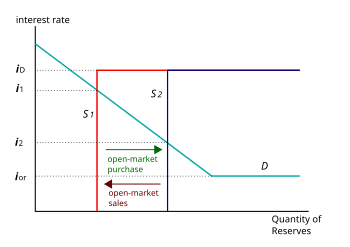 Open Market Operation Wikipedia - theoretical relationship to interest rates edit